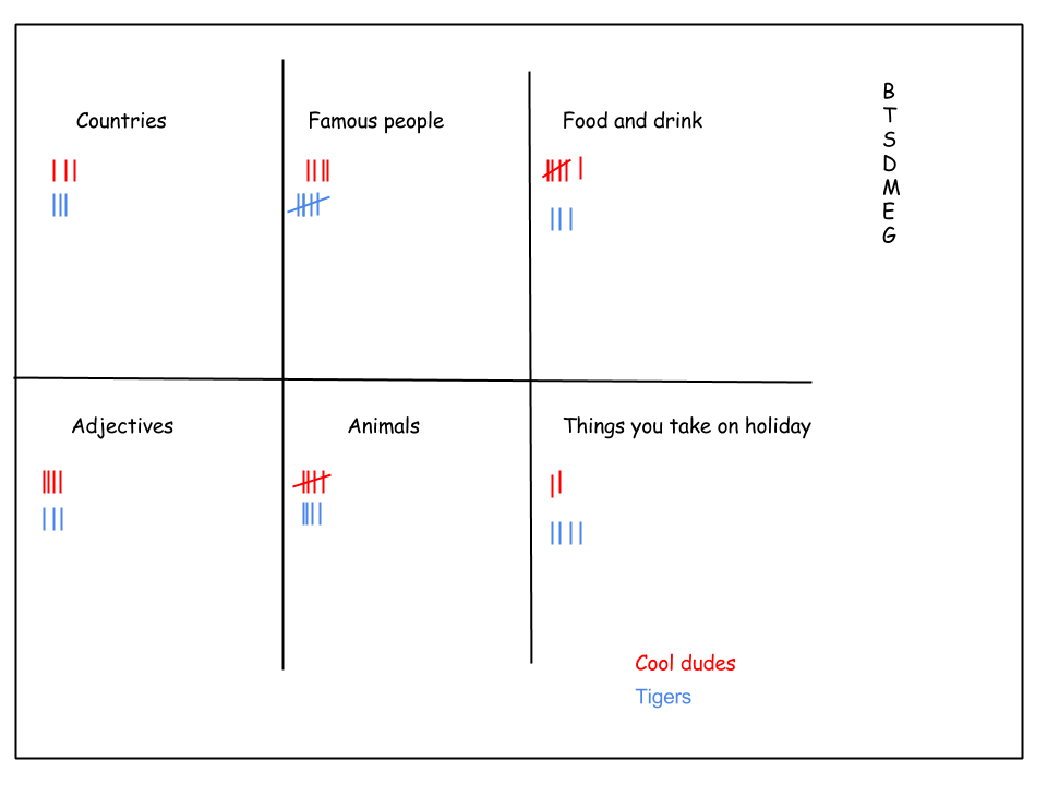 The Categories Game A Fun Filler For Reviewing Vocabulary